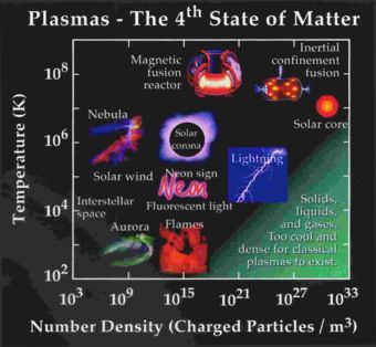 Plasma technology: What is plasma and how is it used?