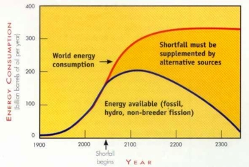 Energy Consumption chart