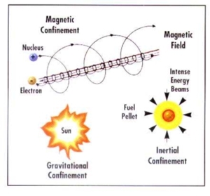 Confinement processes